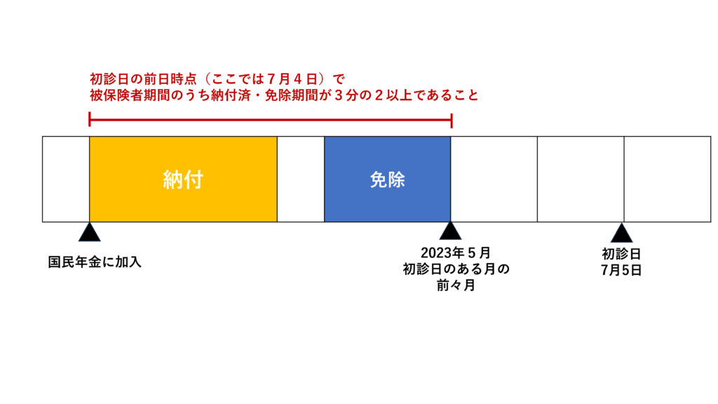 3分の2納付要件をグラフにした画像