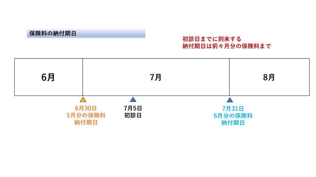 保険料の納付期日の画像