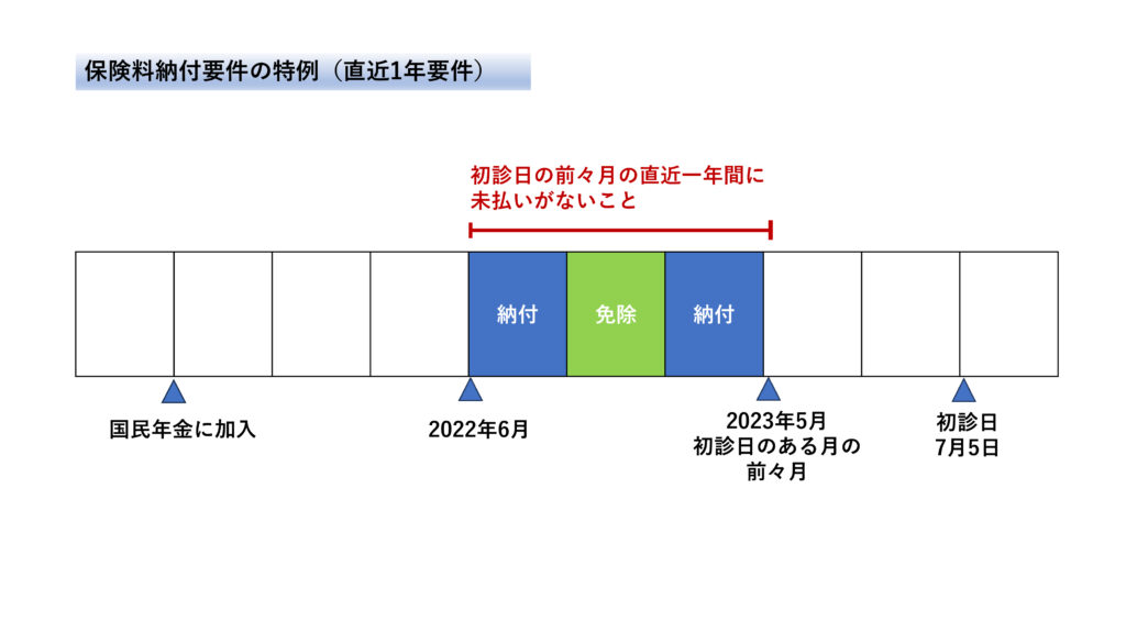 保険料納付要件の特例をグラフにした画像